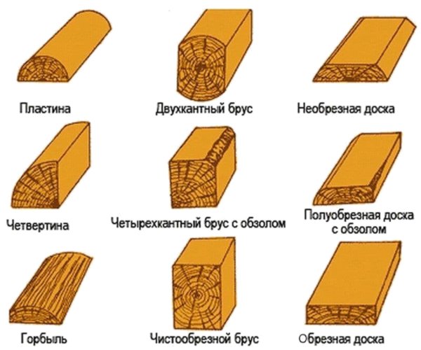 Виды пиломатериалов