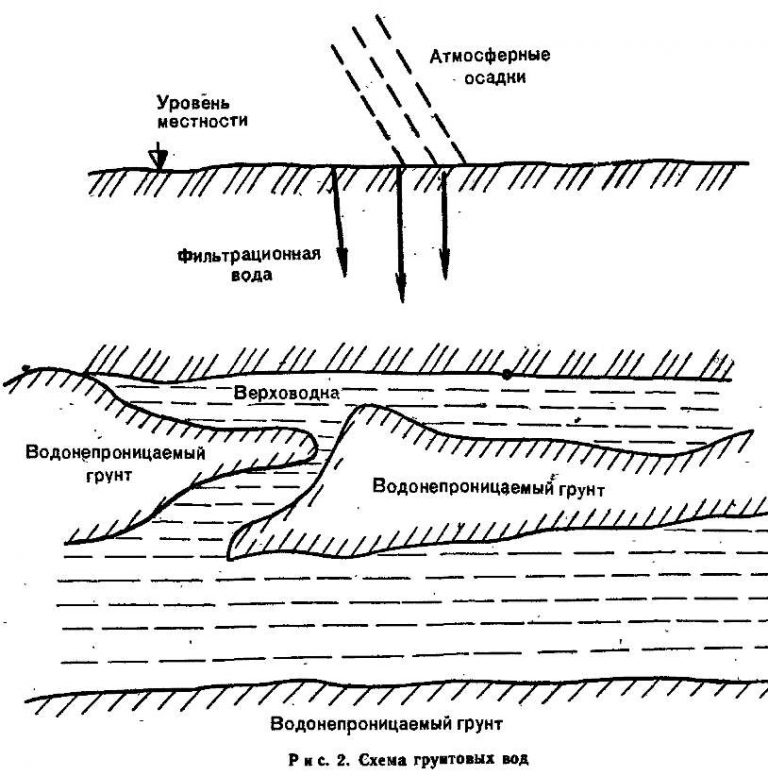 Схема фильтрации воды в грунте